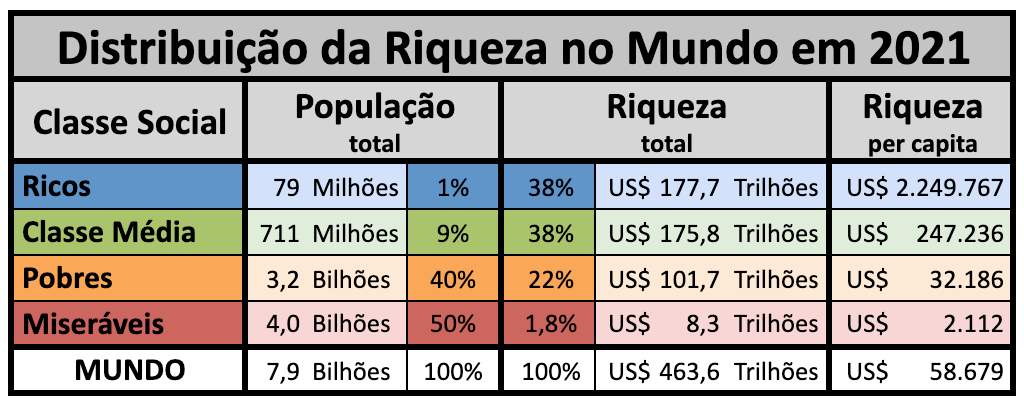 Distribui O Da Riqueza No Brasil E No Mundo O Iceberg