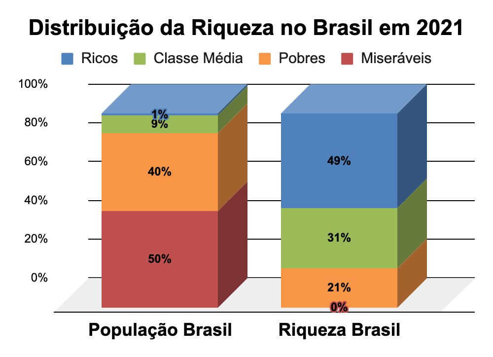 Distribuição Da Riqueza No Brasil E No Mundo • O Iceberg